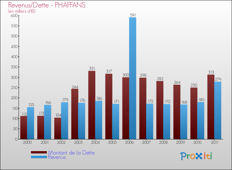 Evolution comparée de la dette et des revenus pour la commune de PHAFFANS de 2000 à 2011 Comparaison de la dette et des revenus pour PHAFFANS de 2000 à 2011