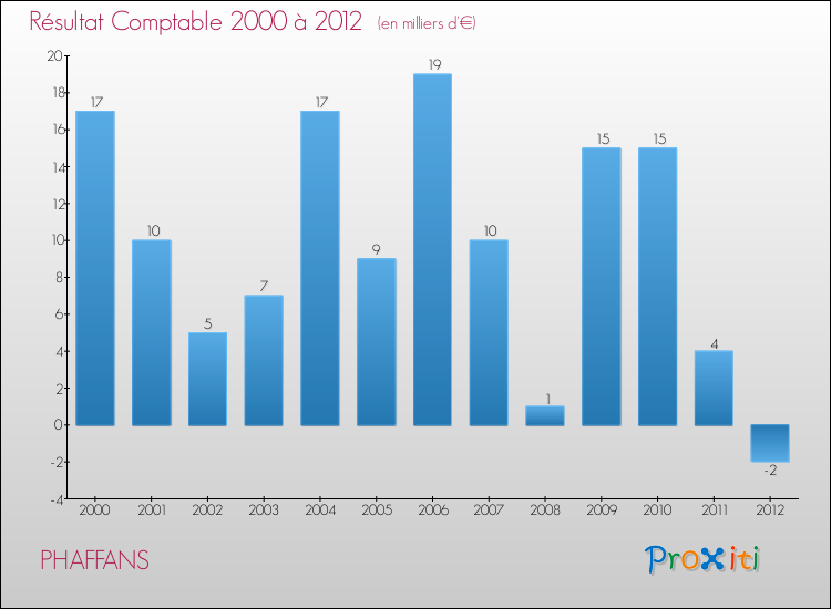 Evolution du résultat comptable pour la commune de PHAFFANS de 2000 à 2012 Evolution du résultat comptable pour PHAFFANS de 2000 à 2012