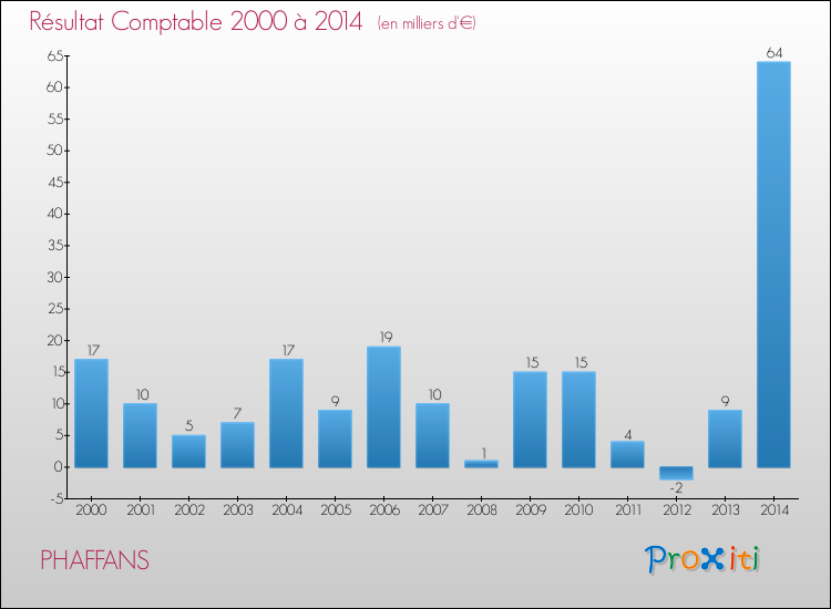 Evolution du résultat comptable pour la commune de PHAFFANS de 2000 à 2014 Evolution du résultat comptable pour PHAFFANS de 2000 à 2014