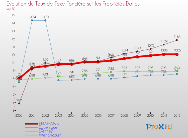Evolution du taux de la taxe foncière sur le bati pour PHAFFANS et les communes proches de 2000 à 2012 Comparaison des taux de taxe foncière sur le bati pour PHAFFANS et les communes voisines de 2000 à 2012