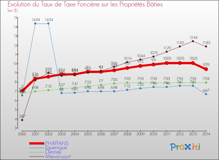 Evolution du taux de la taxe foncière sur le bati pour PHAFFANS et les communes proches de 2000 à 2014 Comparaison des taux de taxe foncière sur le bati pour PHAFFANS et les communes voisines de 2000 à 2014