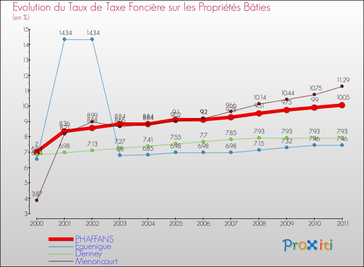Evolution du taux de la taxe foncière sur le bati pour PHAFFANS et les communes proches Comparaison des taux de taxe foncière sur le bati pour PHAFFANS et les communes voisines