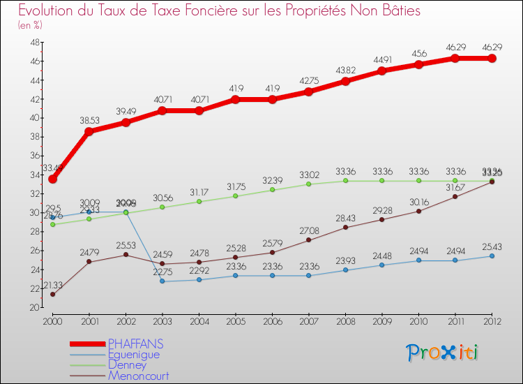 Evolution du taux de la taxe foncière sur les immeubles et terrains non batis pour PHAFFANS et les communes proches de 2000 à 2012 Comparaison des taux de la taxe foncière sur les immeubles et terrains non batis pour PHAFFANS et les communes voisines de 2000 à 2012