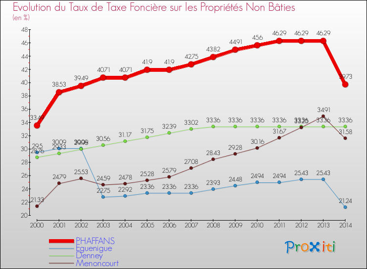Evolution du taux de la taxe foncière sur les immeubles et terrains non batis pour PHAFFANS et les communes proches de 2000 à 2014 Comparaison des taux de la taxe foncière sur les immeubles et terrains non batis pour PHAFFANS et les communes voisines de 2000 à 2014