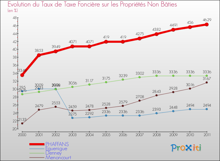 Evolution du taux de la taxe foncière sur les immeubles et terrains non batis pour PHAFFANS et les communes proches Comparaison des taux de la taxe foncière sur les immeubles et terrains non batis pour PHAFFANS et les communes voisines