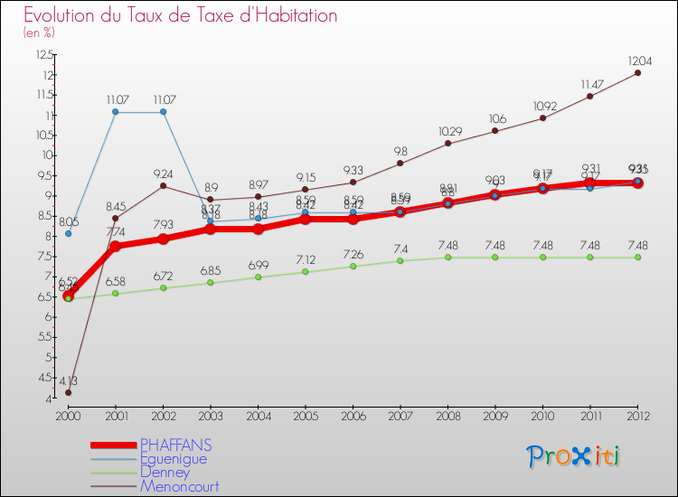 Evolution du taux de la taxe d'habitation pour PHAFFANS et les communes proches Comparaison des taux de la taxe d'habitation pour PHAFFANS et les communes voisines