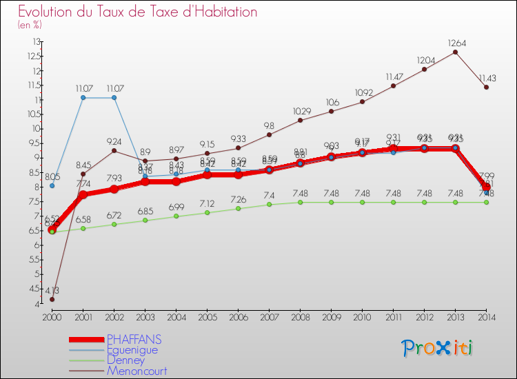 Evolution du taux de la taxe d'habitation pour PHAFFANS et les communes proches de 2000 à 2014 Comparaison des taux de la taxe d'habitation pour PHAFFANS et les communes voisines de 2000 à 2014