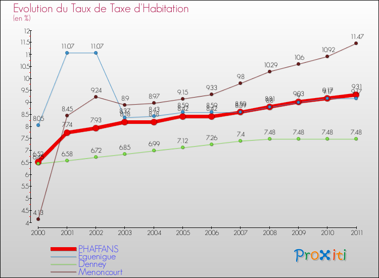 Evolution du taux de la taxe d'habitation pour PHAFFANS et les communes proches Comparaison des taux de la taxe d'habitation pour PHAFFANS et les communes voisines