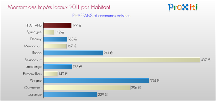 Montant des impôts locaux par Habitant pour PHAFFANS et les communes proches Comparaison des impôts locaux par habitant pour PHAFFANS et les communes voisines