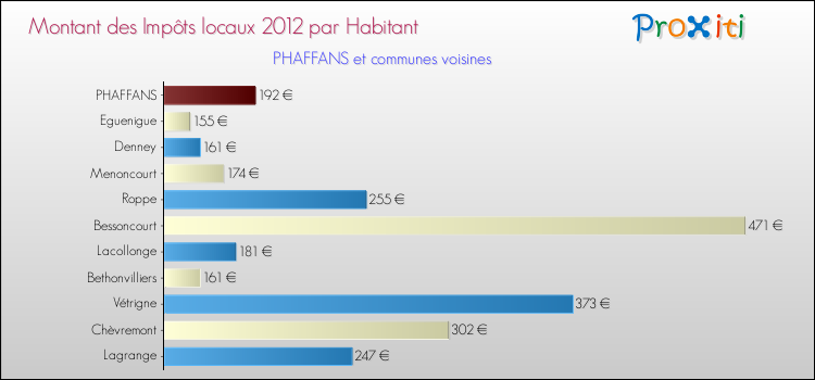 Montant des impôts locaux par Habitant pour PHAFFANS et les communes proches Comparaison des impôts locaux par habitant pour PHAFFANS et les communes voisines