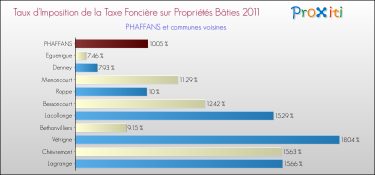 Taux d'imposition de la taxe foncière sur le bati 2011 pour PHAFFANS et les communes proches Comparaison des taux d'imposition de la taxe foncière sur le bati 2011 pour PHAFFANS et les communes voisines