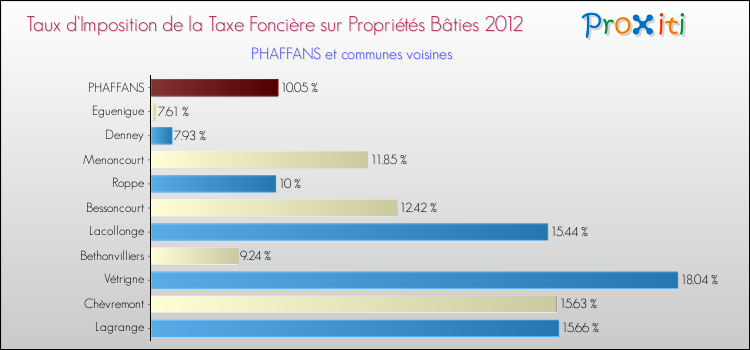 Taux d'imposition de la taxe foncière sur le bati 2012 pour PHAFFANS et les communes proches Comparaison des taux d'imposition de la taxe foncière sur le bati 2012 pour PHAFFANS et les communes voisines