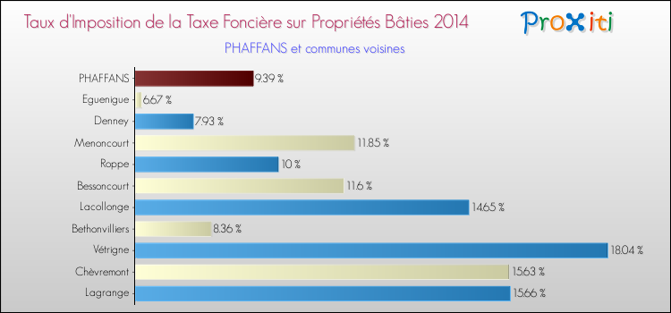 Taux d'imposition de la taxe foncière sur le bati 2014 pour PHAFFANS et les communes proches Comparaison des taux d'imposition de la taxe foncière sur le bati 2014 pour PHAFFANS et les communes voisines