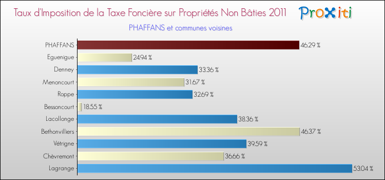 Taux d'imposition de la taxe foncière sur les immeubles et terrains non batis 2011 pour PHAFFANS et les communes proches Comparaison des taux d'imposition de la taxe foncière sur les immeubles et terrains non batis 2011 pour PHAFFANS et les communes voisines