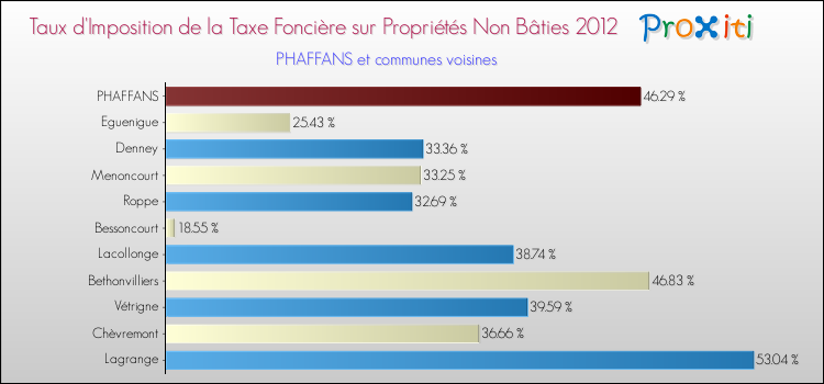 Taux d'imposition de la taxe foncière sur les immeubles et terrains non batis 2012 pour PHAFFANS et les communes proches Comparaison des taux d'imposition de la taxe foncière sur les immeubles et terrains non batis 2012 pour PHAFFANS et les communes voisines