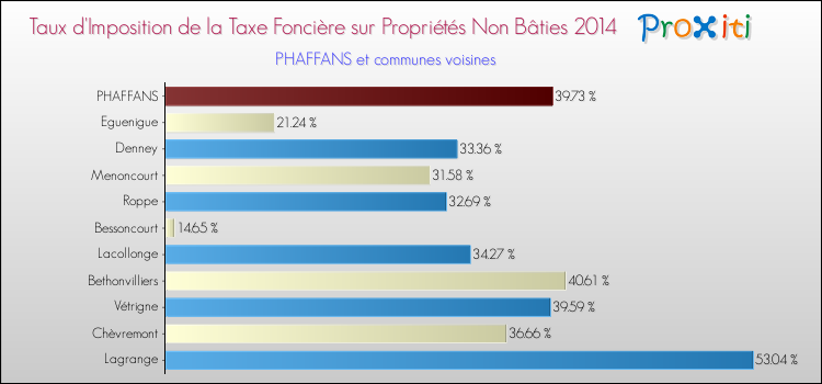 Taux d'imposition de la taxe foncière sur les immeubles et terrains non batis 2014 pour PHAFFANS et les communes proches Comparaison des taux d'imposition de la taxe foncière sur les immeubles et terrains non batis 2014 pour PHAFFANS et les communes voisines