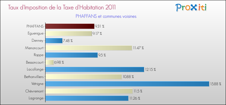 Taux d'imposition de la taxe d'habitation 2011 pour PHAFFANS et les communes proches Comparaison des taux d'imposition de la taxe d'habitation 2011 pour PHAFFANS et les communes voisines