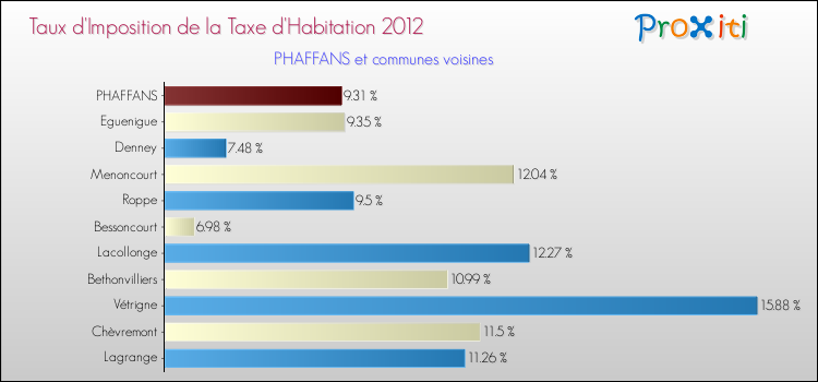 Taux d'imposition de la taxe d'habitation 2012 pour PHAFFANS et les communes proches Comparaison des taux d'imposition de la taxe d'habitation 2012 pour PHAFFANS et les communes voisines