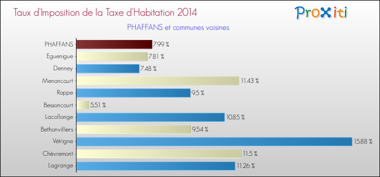 Taux d'imposition de la taxe d'habitation 2014 pour PHAFFANS et les communes proches Comparaison des taux d'imposition de la taxe d'habitation 2014 pour PHAFFANS et les communes voisines