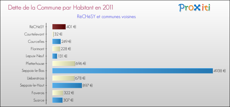 Dette par habitant de la commune en 2011 pour RéCHéSY et les communes proches Comparaison de la dette par habitant de la commune en 2011 pour RéCHéSY et les communes voisines