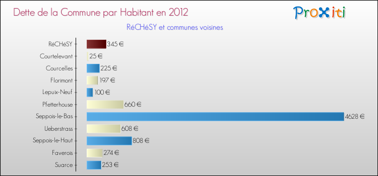Dette par habitant de la commune en 2012 pour RéCHéSY et les communes proches Comparaison de la dette par habitant de la commune en 2012 pour RéCHéSY et les communes voisines