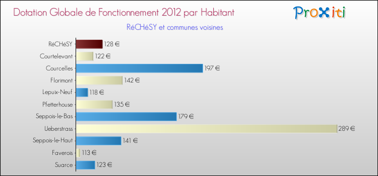 Montant des dotations globales de fonctionnement DGF par Habitant pour RéCHéSY et les communes proches Comparaison des des dotations globales de fonctionnement DGF par habitant pour RéCHéSY et les communes voisines