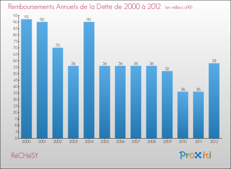 Evolution de l'annuité de la dette pour la commune de RéCHéSY de 2000 à 2012 Annuités de la dette pour RéCHéSY de 2000 à 2012
