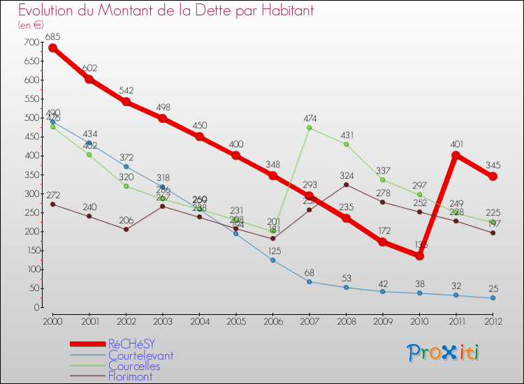 Evolution de la dette par habitant pour la commune de RéCHéSY et les communes proches de 2000 à 2012 Comparaison de la dette par habitant pour RéCHéSY et les communes voisines de 2000 à 2012