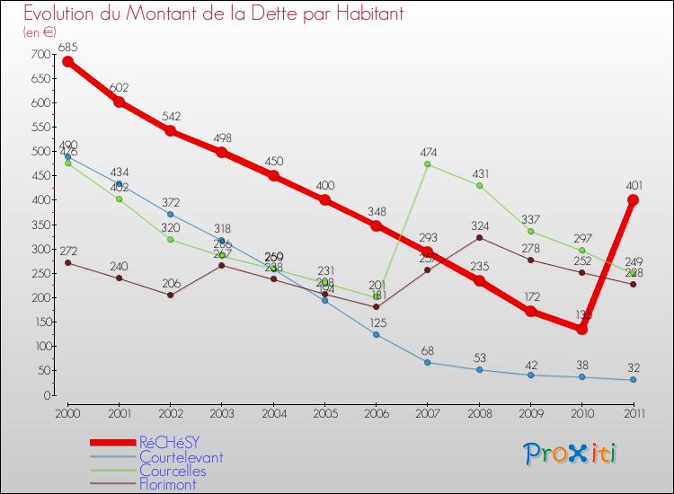 Evolution de la dette par habitant pour la commune de RéCHéSY et les communes proches Comparaison de la dette par habitant pour RéCHéSY et les communes voisines