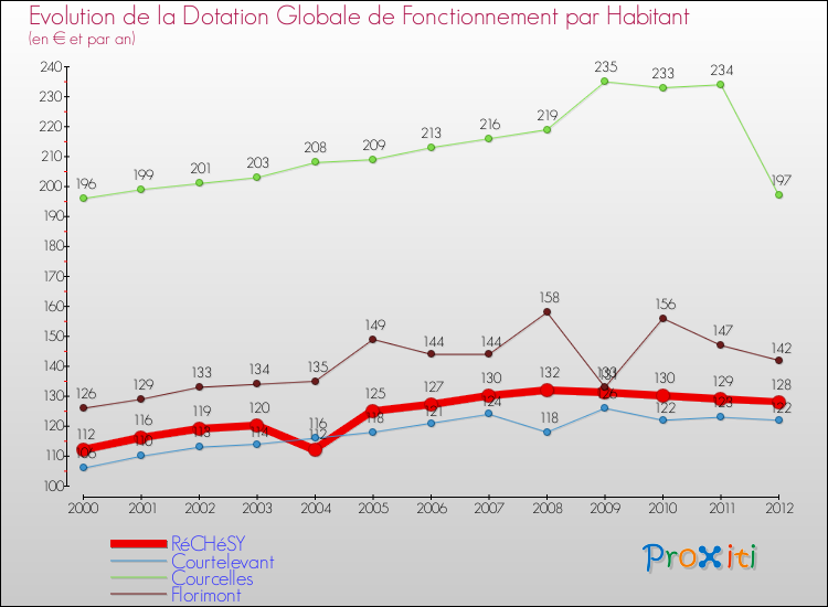 Evolution et montant de la dotation globale de fonctionnement par Habitant pour RéCHéSY et les communes proches Comparaison des dotations globales de fonctionnement par habitant pour RéCHéSY et les communes voisines