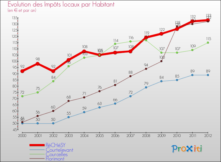 Evolution et montant des impôts locaux par Habitant pour RéCHéSY et les communes proches Comparaison des impôts locaux par habitant pour RéCHéSY et les communes voisines