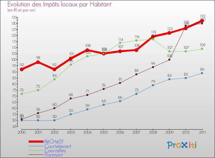 Evolution et montant des impôts locaux par Habitant pour RéCHéSY et les communes proches Comparaison des impôts locaux par habitant pour RéCHéSY et les communes voisines