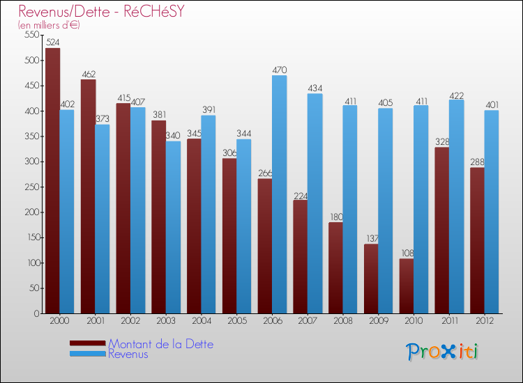 Evolution comparée de la dette et des revenus pour la commune de RéCHéSY de 2000 à 2012 Comparaison de la dette et des revenus pour RéCHéSY de 2000 à 2012