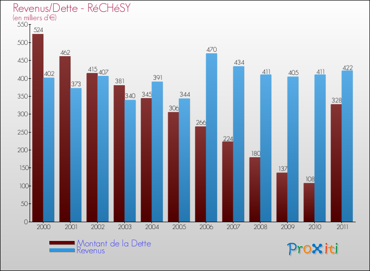 Evolution comparée de la dette et des revenus pour la commune de RéCHéSY de 2000 à 2011 Comparaison de la dette et des revenus pour RéCHéSY de 2000 à 2011