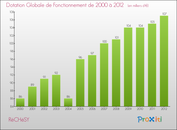 Evolution du montant de la Dotation Globale de Fonctionnement pour la commune de RéCHéSY de 2000 à 2012 Evolution du montant de la Dotation Globale de Fonctionnement pour RéCHéSY de 2000 à 2012