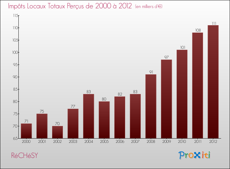 Evolution des Impôts Locaux pour la commune de RéCHéSY de 2000 à 2012 Evolution des Impôts Locaux pour RéCHéSY de 2000 à 2012