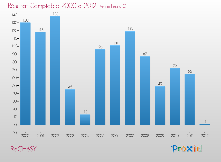 Evolution du résultat comptable pour la commune de RéCHéSY de 2000 à 2012 Evolution du résultat comptable pour RéCHéSY de 2000 à 2012