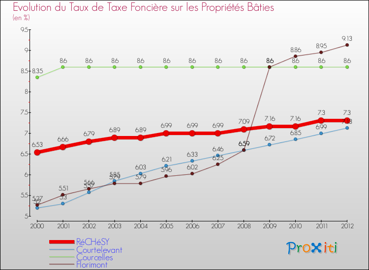 Evolution du taux de la taxe foncière sur le bati pour RéCHéSY et les communes proches de 2000 à 2012 Comparaison des taux de taxe foncière sur le bati pour RéCHéSY et les communes voisines de 2000 à 2012