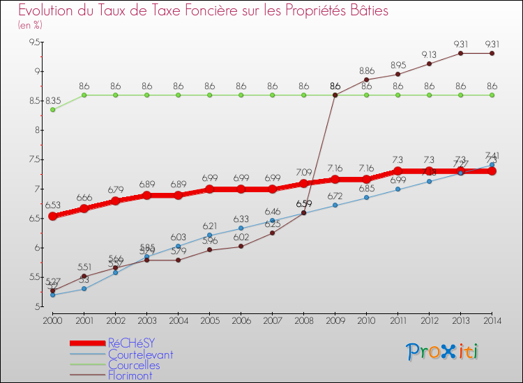 Evolution du taux de la taxe foncière sur le bati pour RéCHéSY et les communes proches de 2000 à 2014 Comparaison des taux de taxe foncière sur le bati pour RéCHéSY et les communes voisines de 2000 à 2014