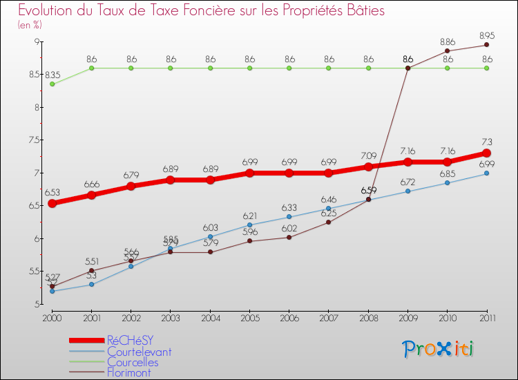 Evolution du taux de la taxe foncière sur le bati pour RéCHéSY et les communes proches Comparaison des taux de taxe foncière sur le bati pour RéCHéSY et les communes voisines
