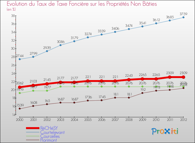 Evolution du taux de la taxe foncière sur les immeubles et terrains non batis pour RéCHéSY et les communes proches de 2000 à 2012 Comparaison des taux de la taxe foncière sur les immeubles et terrains non batis pour RéCHéSY et les communes voisines de 2000 à 2012