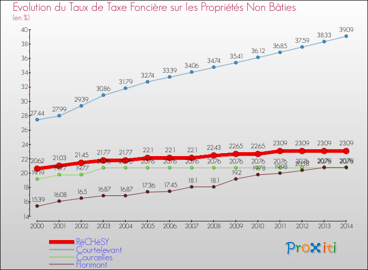 Evolution du taux de la taxe foncière sur les immeubles et terrains non batis pour RéCHéSY et les communes proches de 2000 à 2014 Comparaison des taux de la taxe foncière sur les immeubles et terrains non batis pour RéCHéSY et les communes voisines de 2000 à 2014