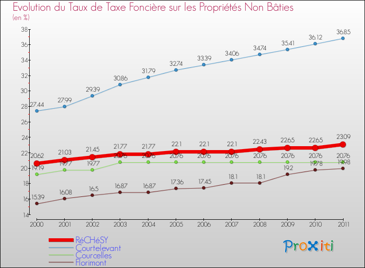 Evolution du taux de la taxe foncière sur les immeubles et terrains non batis pour RéCHéSY et les communes proches Comparaison des taux de la taxe foncière sur les immeubles et terrains non batis pour RéCHéSY et les communes voisines