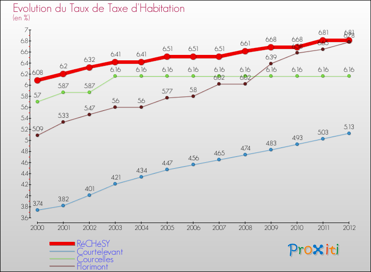 Evolution du taux de la taxe d'habitation pour RéCHéSY et les communes proches Comparaison des taux de la taxe d'habitation pour RéCHéSY et les communes voisines