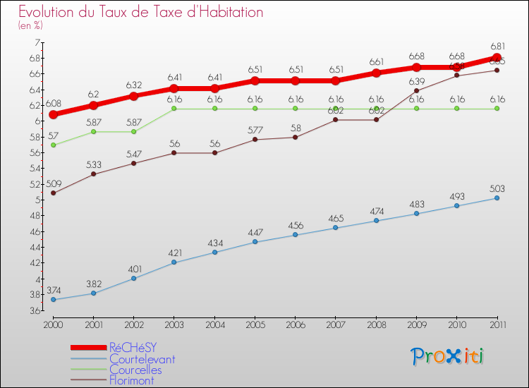 Evolution du taux de la taxe d'habitation pour RéCHéSY et les communes proches Comparaison des taux de la taxe d'habitation pour RéCHéSY et les communes voisines