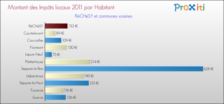 Montant des impôts locaux par Habitant pour RéCHéSY et les communes proches Comparaison des impôts locaux par habitant pour RéCHéSY et les communes voisines