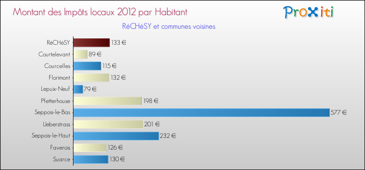 Montant des impôts locaux par Habitant pour RéCHéSY et les communes proches Comparaison des impôts locaux par habitant pour RéCHéSY et les communes voisines