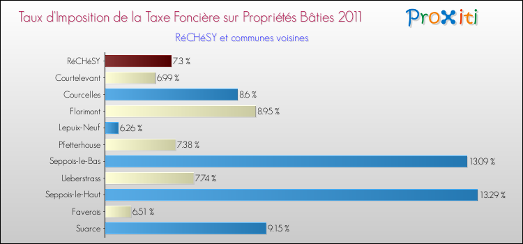 Taux d'imposition de la taxe foncière sur le bati 2011 pour RéCHéSY et les communes proches Comparaison des taux d'imposition de la taxe foncière sur le bati 2011 pour RéCHéSY et les communes voisines