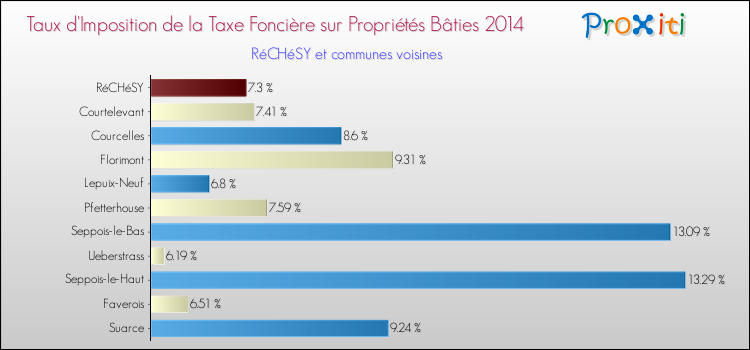 Taux d'imposition de la taxe foncière sur le bati 2014 pour RéCHéSY et les communes proches Comparaison des taux d'imposition de la taxe foncière sur le bati 2014 pour RéCHéSY et les communes voisines