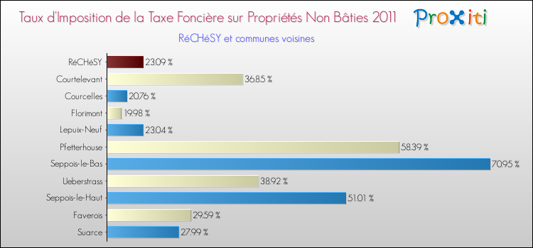 Taux d'imposition de la taxe foncière sur les immeubles et terrains non batis 2011 pour RéCHéSY et les communes proches Comparaison des taux d'imposition de la taxe foncière sur les immeubles et terrains non batis 2011 pour RéCHéSY et les communes voisines